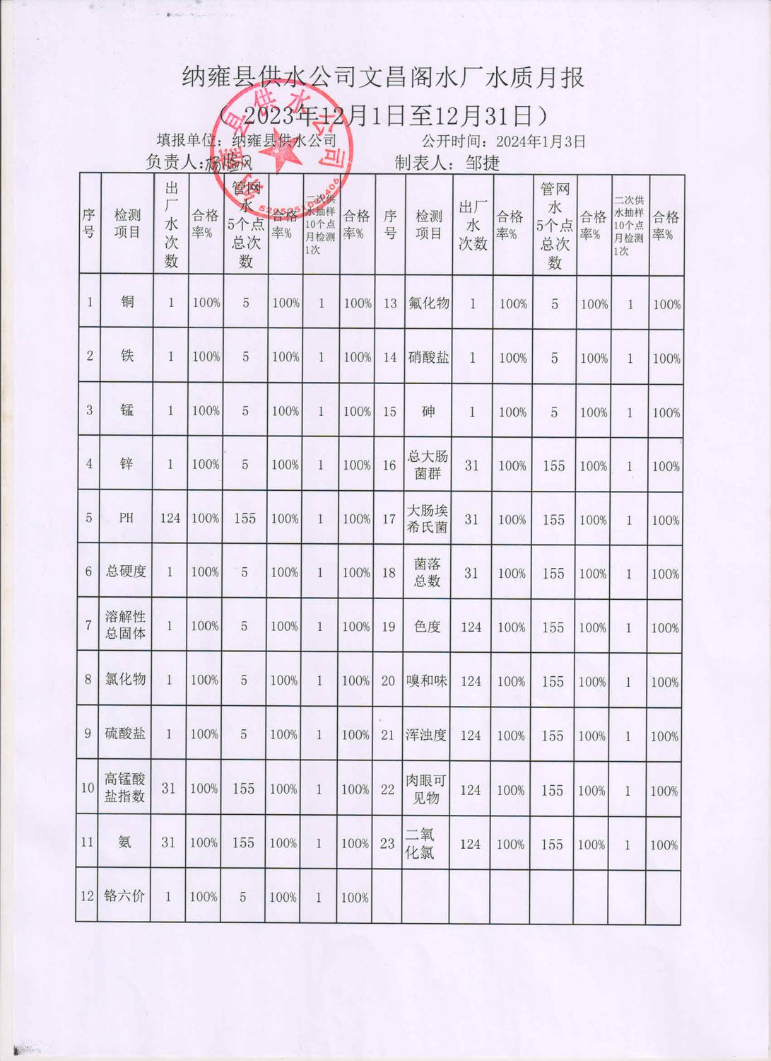 文昌阁水厂水质月报.jpg